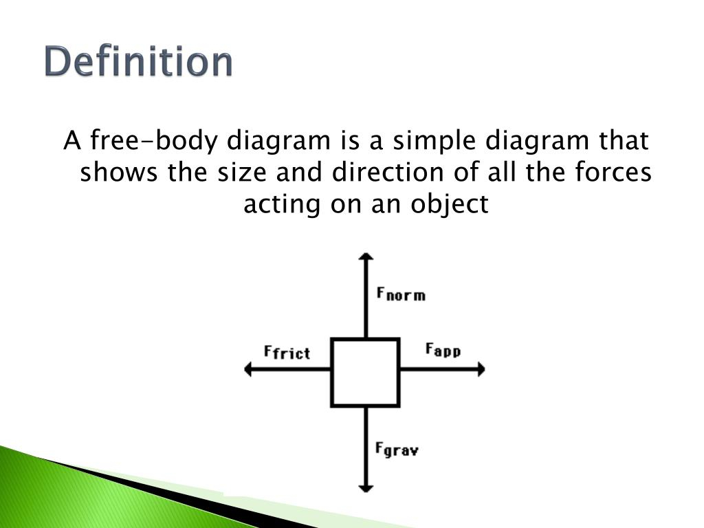 Free Body Diagram Definition Ppt Free Body Diagrams Powerpoint Presentation Id2817654