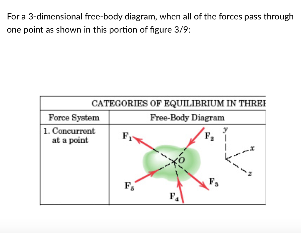 Free Body Diagram Solved For A 3 Dimensional Free Body Diagram When All Of
