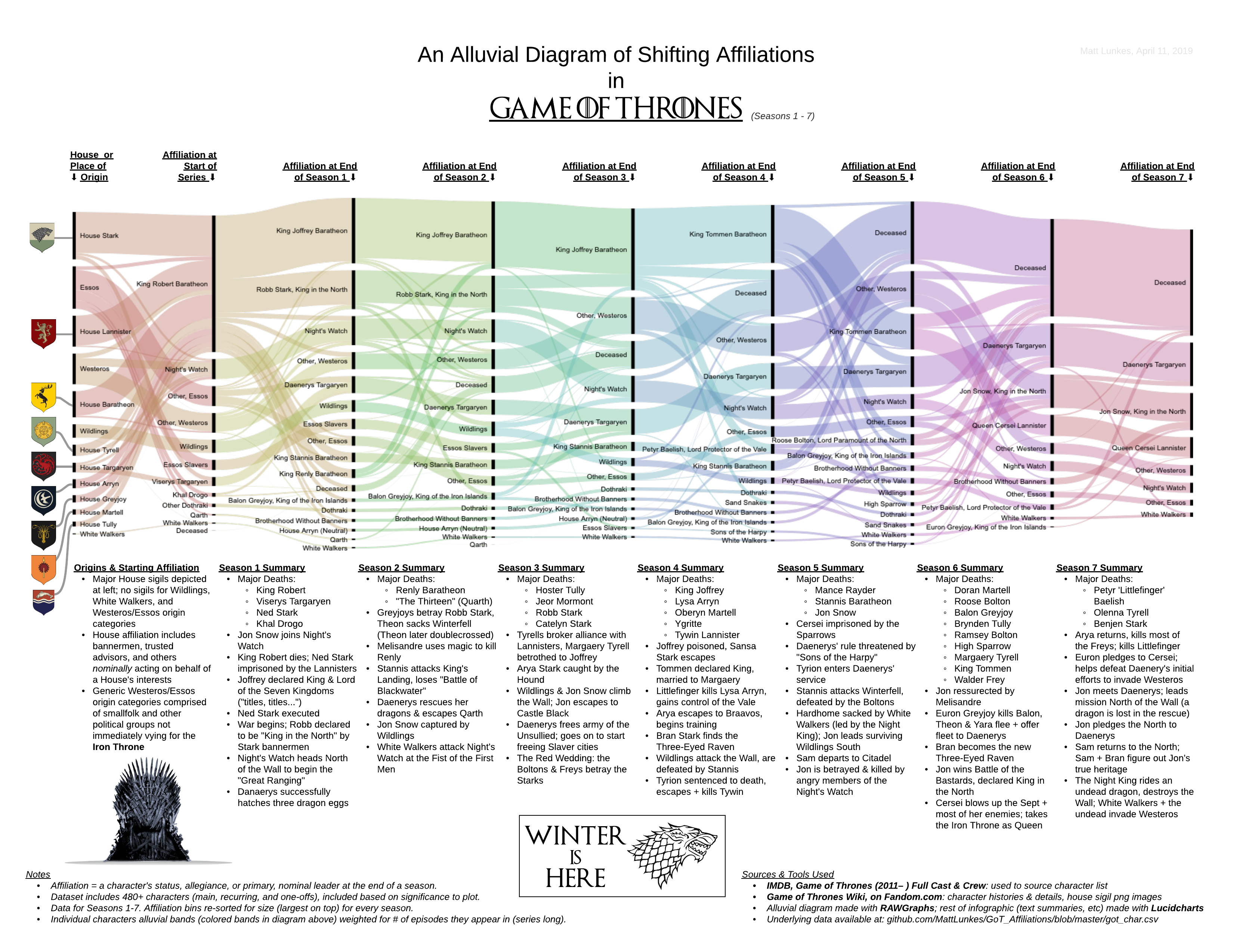 Game Of Thrones Diagram A Game Of Data Visualizations Making Alluvial Diagrams Without Code