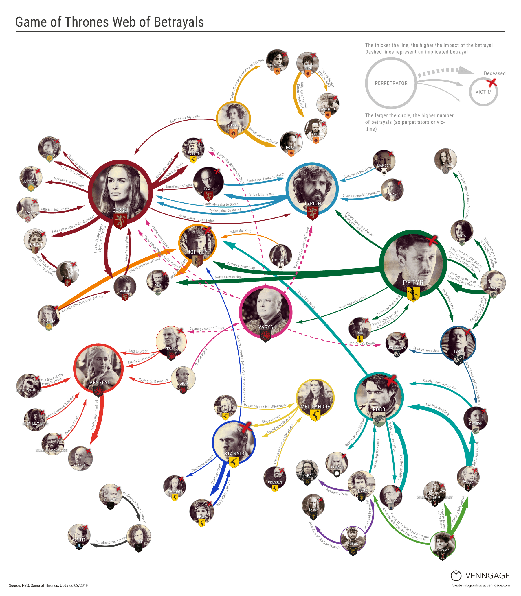 Game Of Thrones Diagram Every Betrayal Ever In Game Of Thrones Infographic Venngage