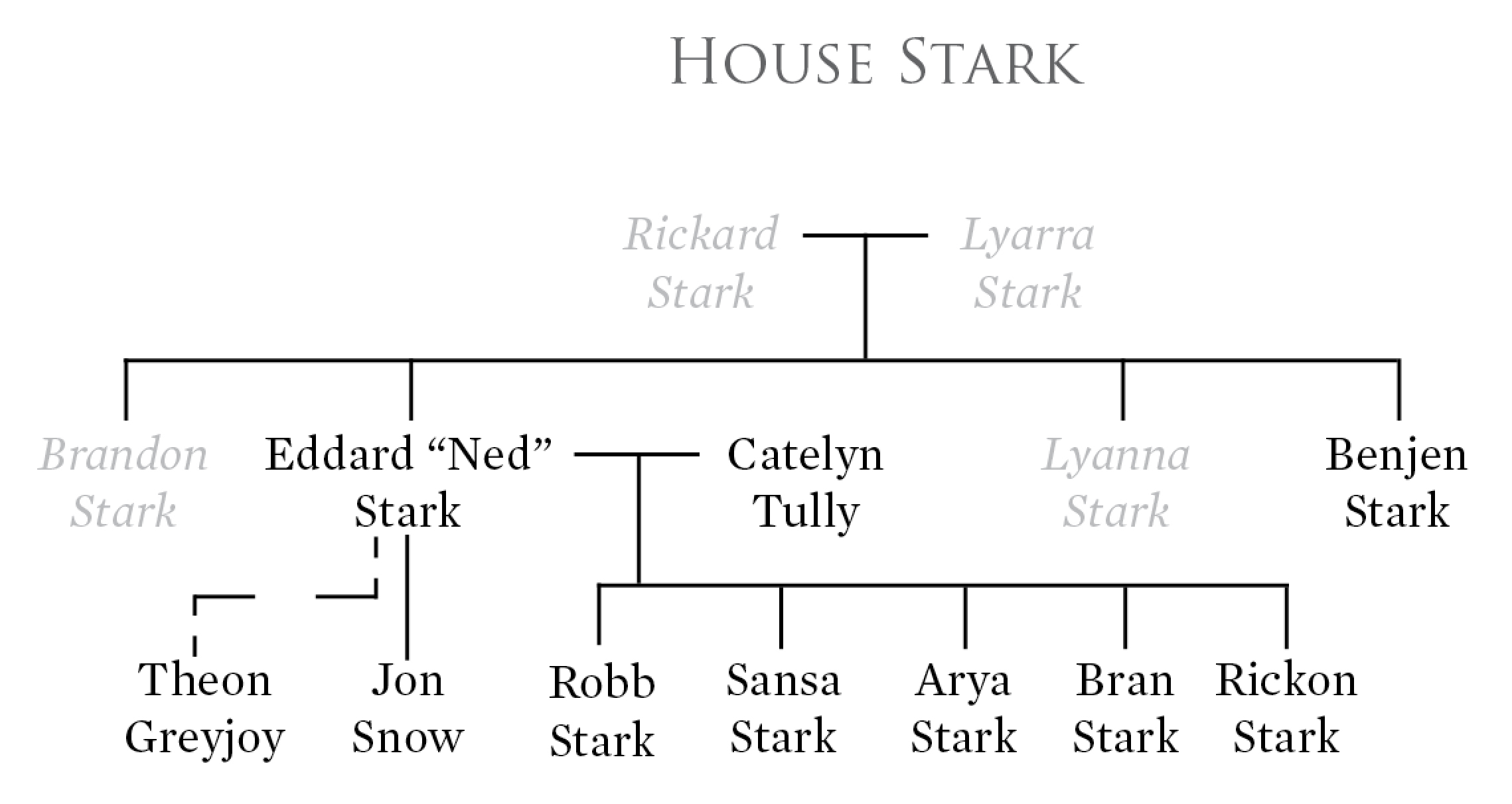 Game Of Thrones Diagram Fire And Blood The Spoiler Free Game Of Thrones Family Tree