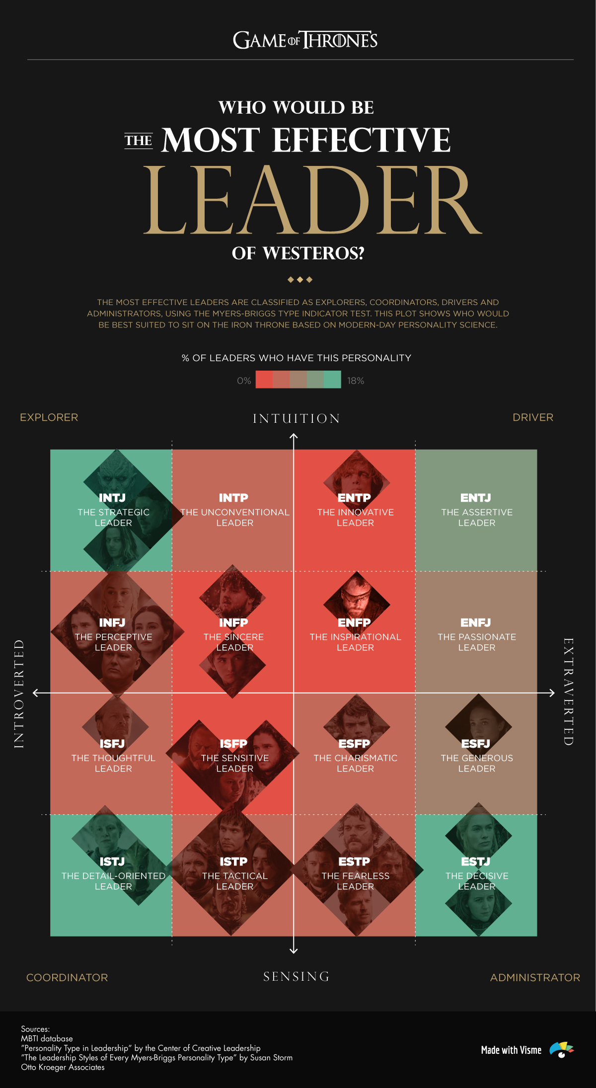 Game Of Thrones Diagram Game Of Thrones Characters Myers Briggs Personality Types