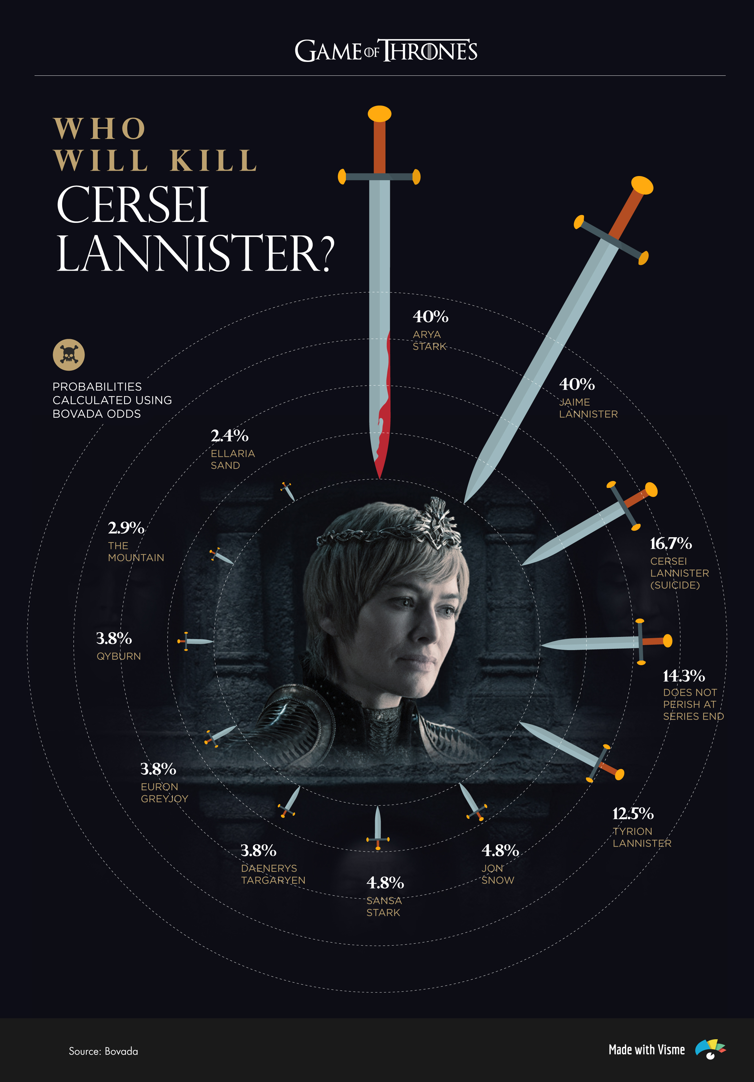 Game Of Thrones Diagram Game Of Thrones Characters Myers Briggs Personality Types