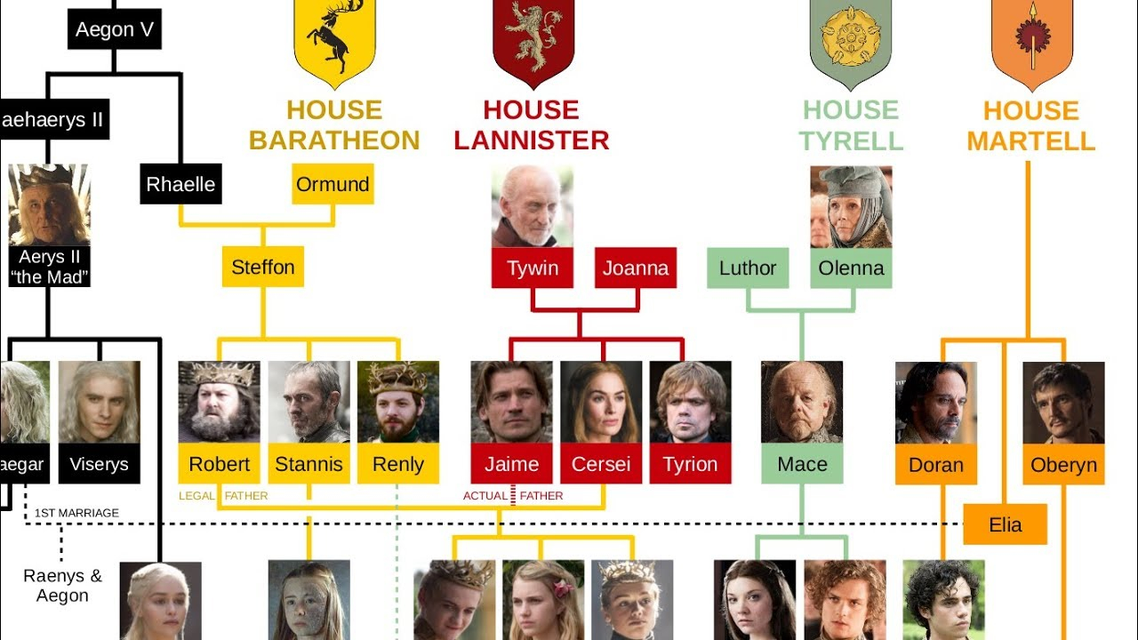 Game Of Thrones Diagram Game Of Thrones Family Tree Warning Season 7 Spoilers