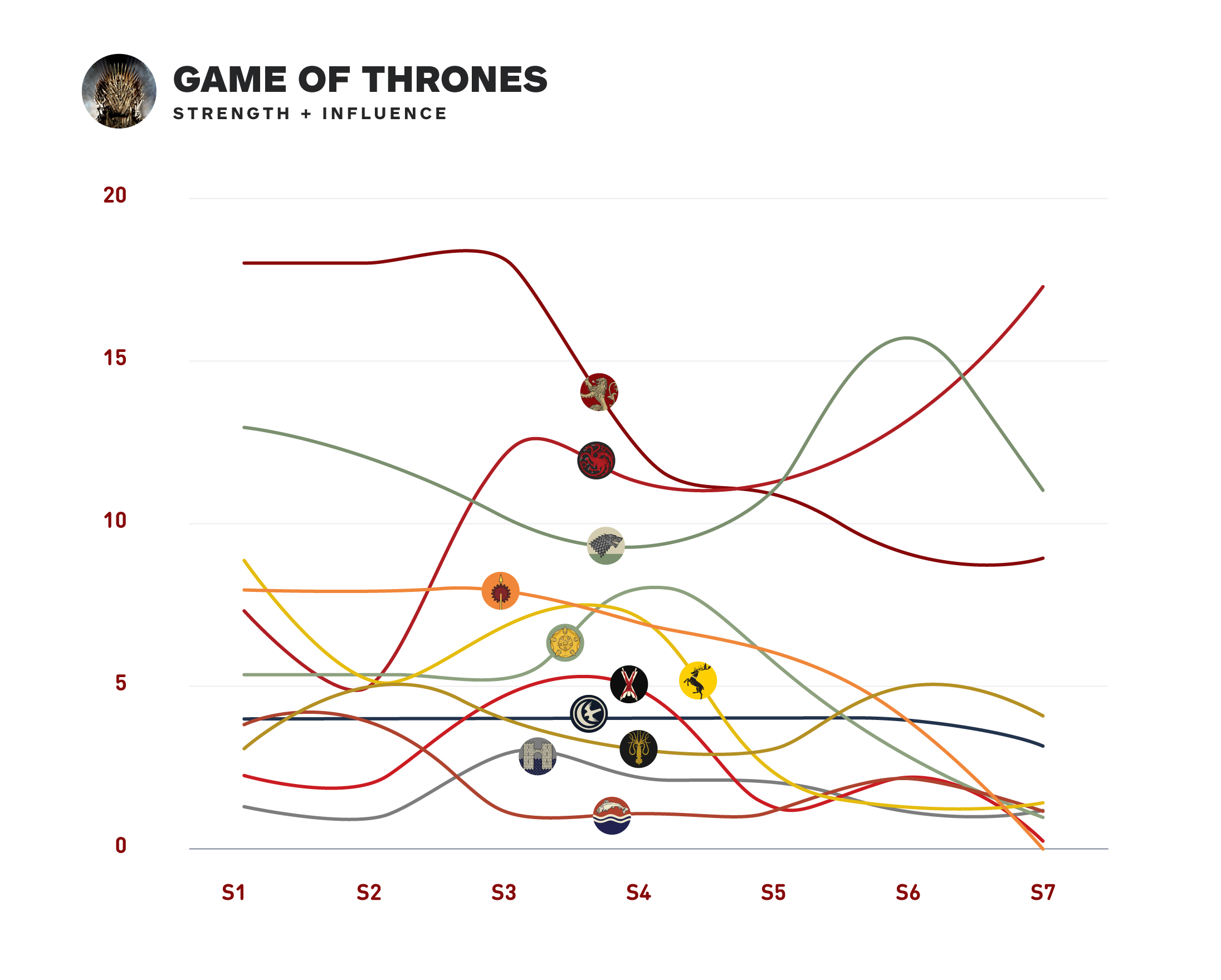 Game Of Thrones Diagram Game Of Thrones Houses Ranked Who Will Win In Season 8 Ign