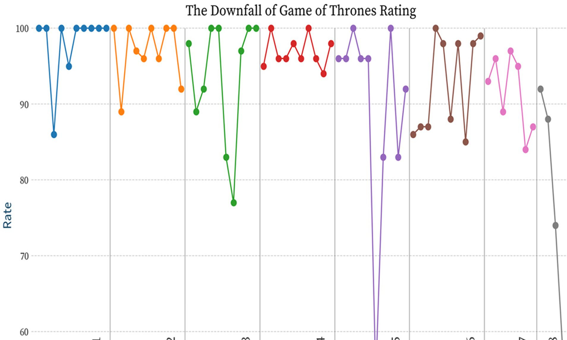 Game Of Thrones Diagram Game Of Thrones Rotten Tomatoes Ratings Chart Lays Bare Its Poor