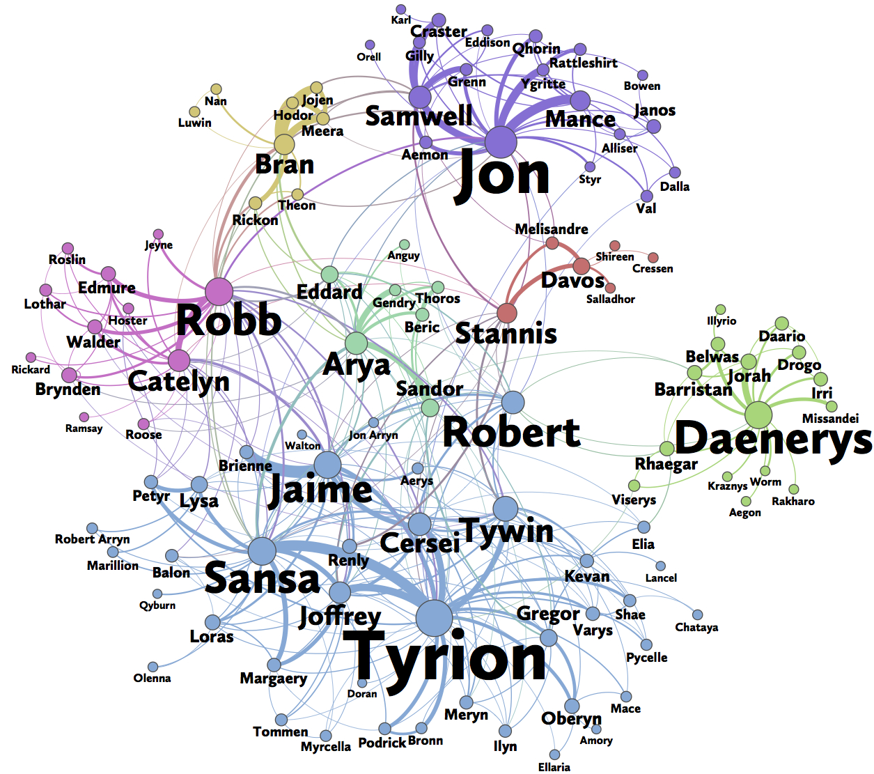 Game Of Thrones Diagram Network Of Thrones