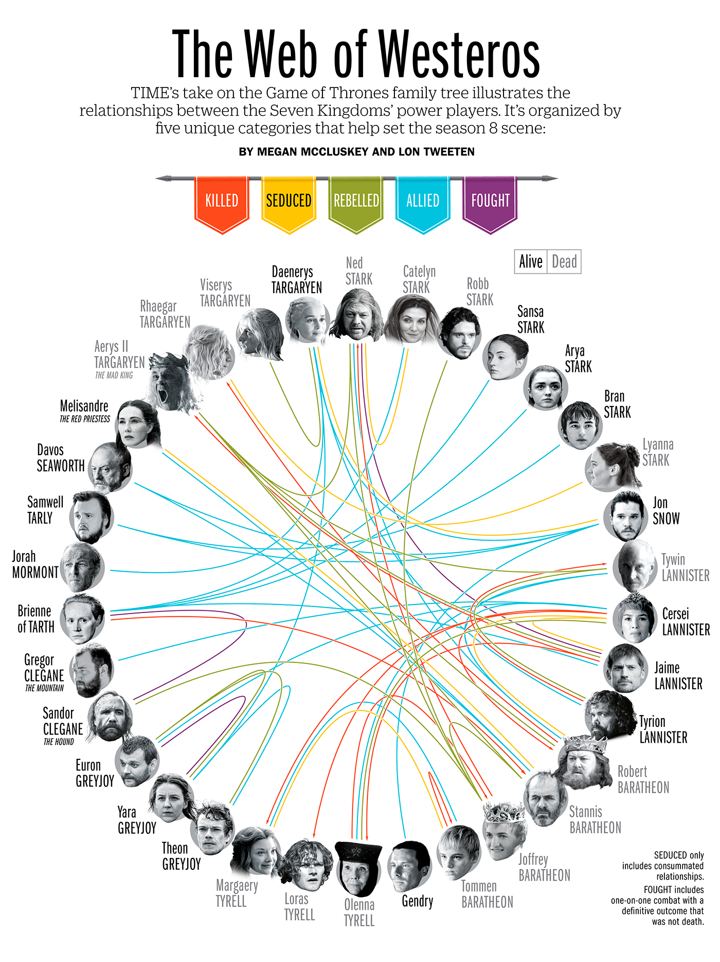 Game Of Thrones Diagram The Definitive Guide To The Game Of Thrones Family Tree Time