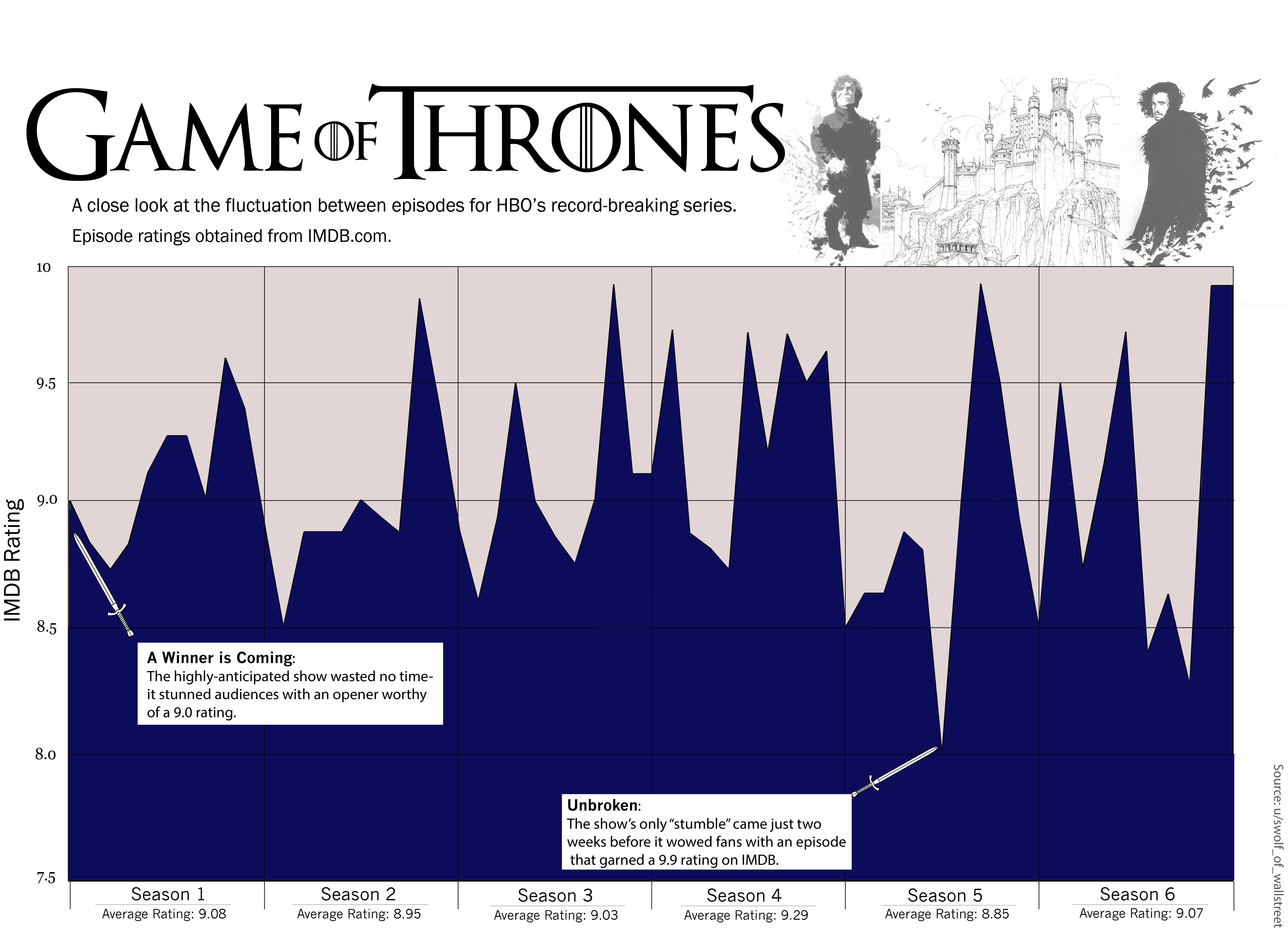 Game Of Thrones Diagram This Chart Tracks The User Ratings For Every Episode Of Game Of Thrones