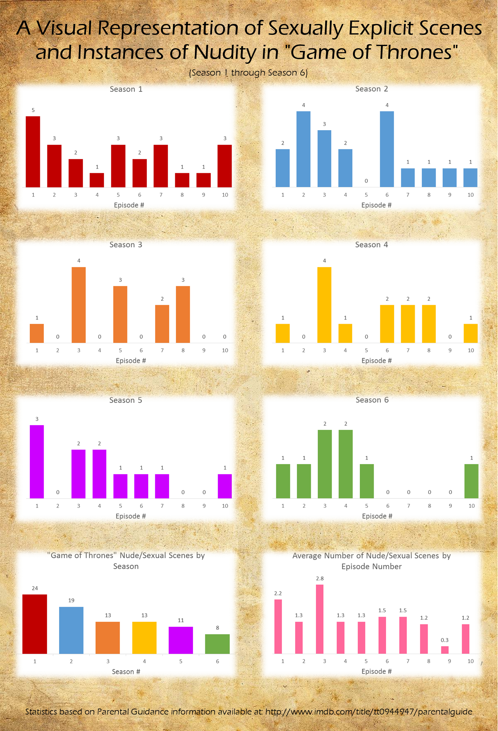 Game Of Thrones Diagram Tv Put Together Some Graphs To Represent All Instances Of Nudity