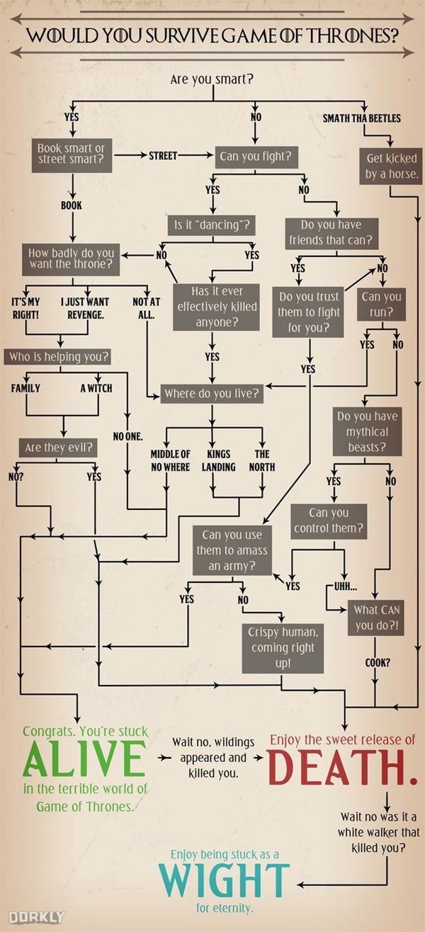Game Of Thrones Diagram Would You Survive If You Were A Character In Game Of Thrones Find