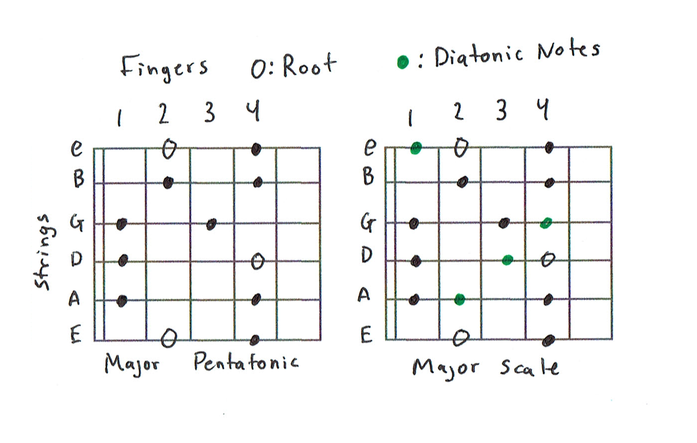 Guitar Notes Diagram Guitar Scales 101 Mastering The Lead Guitar