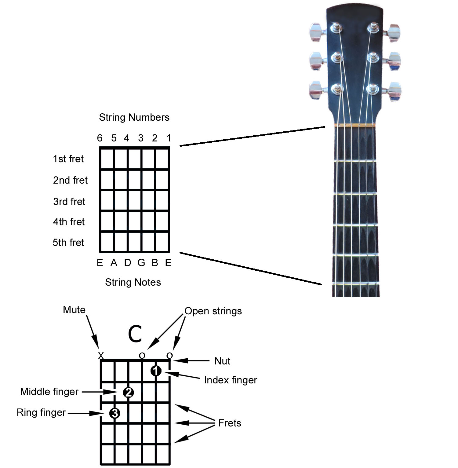 Guitar Notes Diagram How To Read A Chord Diagram And Other Chord Notation