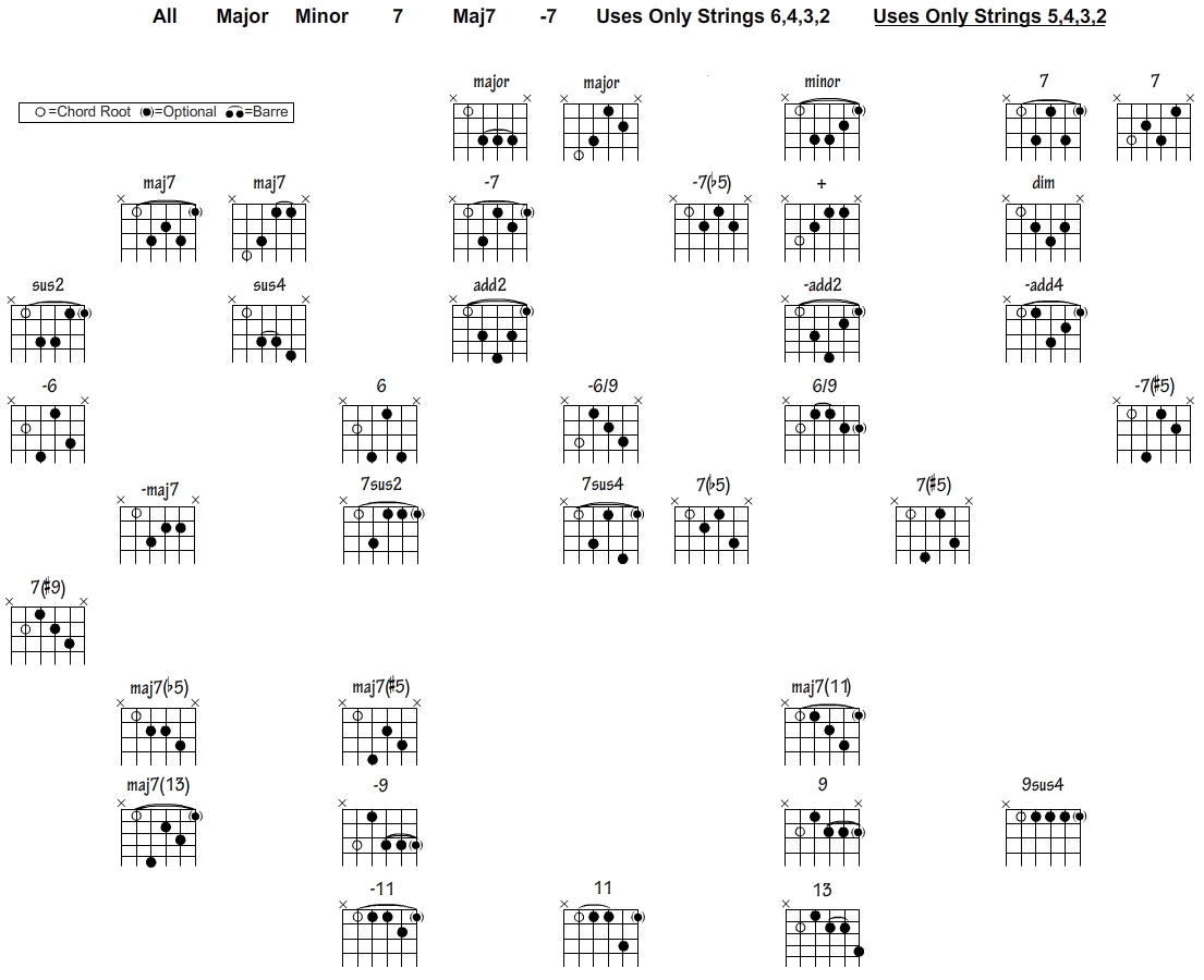 Guitar Notes Diagram Jazz Guitar Chord Chart Songmaven