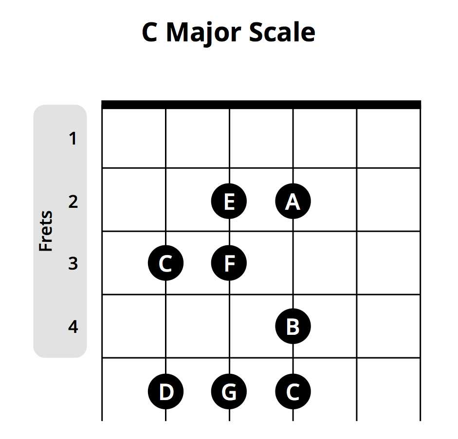 Guitar Notes Diagram Most Popular Beginner Guitar Chords Chart Musician Tuts