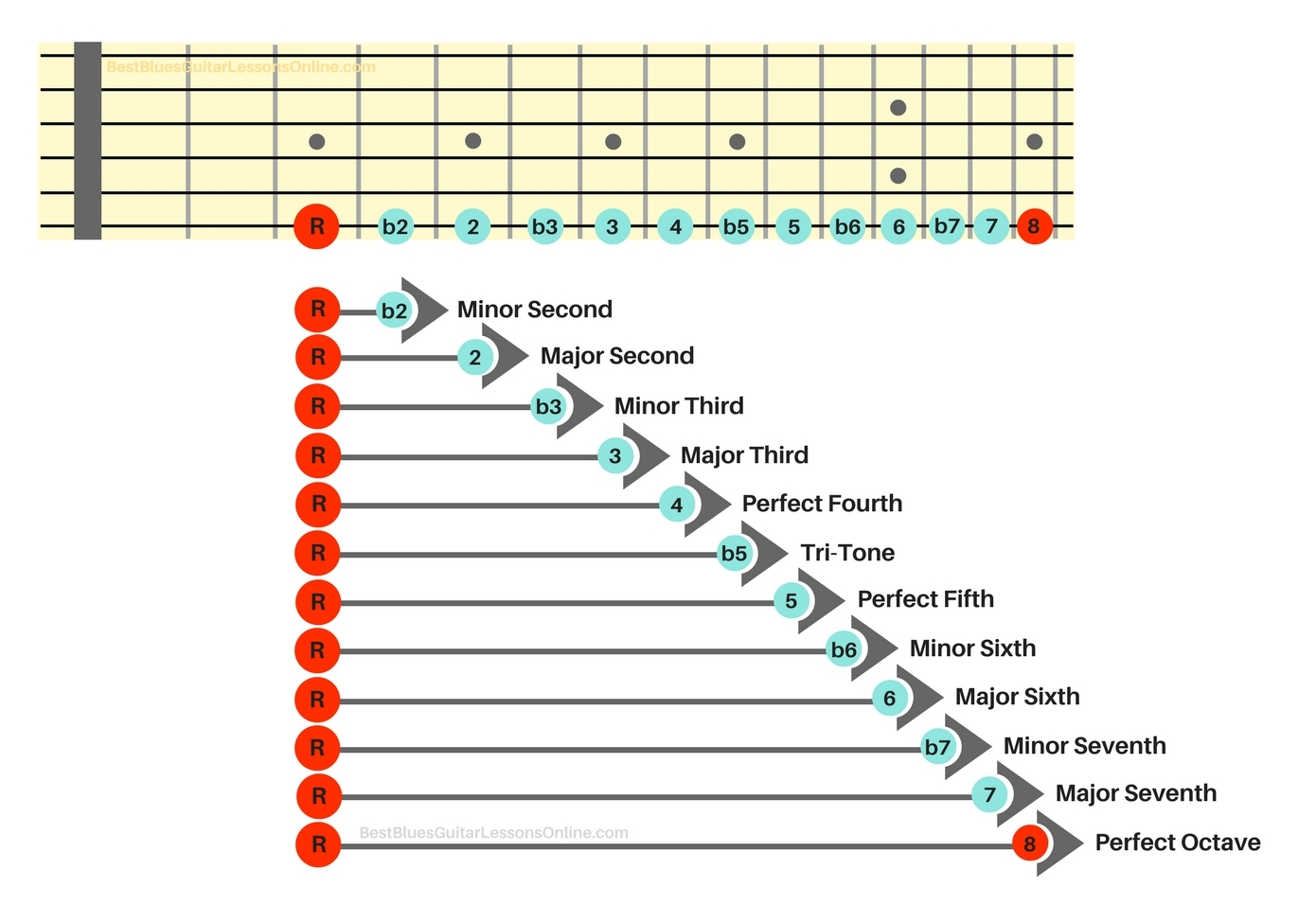 Guitar Notes Diagram The Ultimate Guide In Understanding Guitar Intervals Intervals On