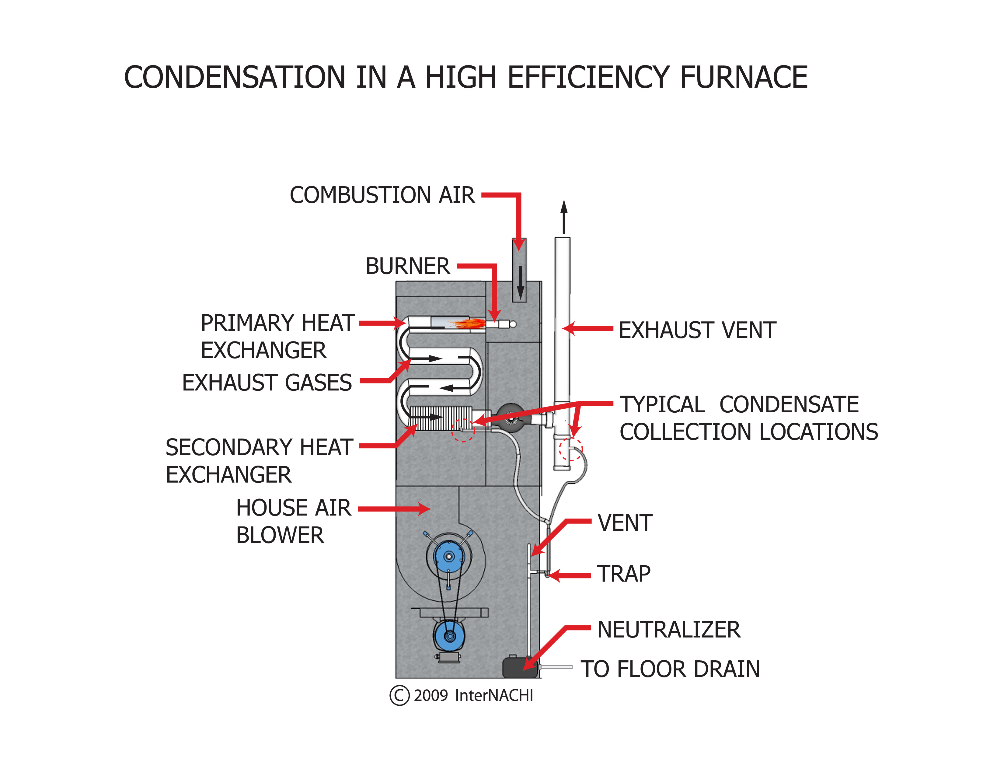 High Efficiency Furnace Venting Diagram Condensation In A High Efficiency Furnace Inspection Gallery