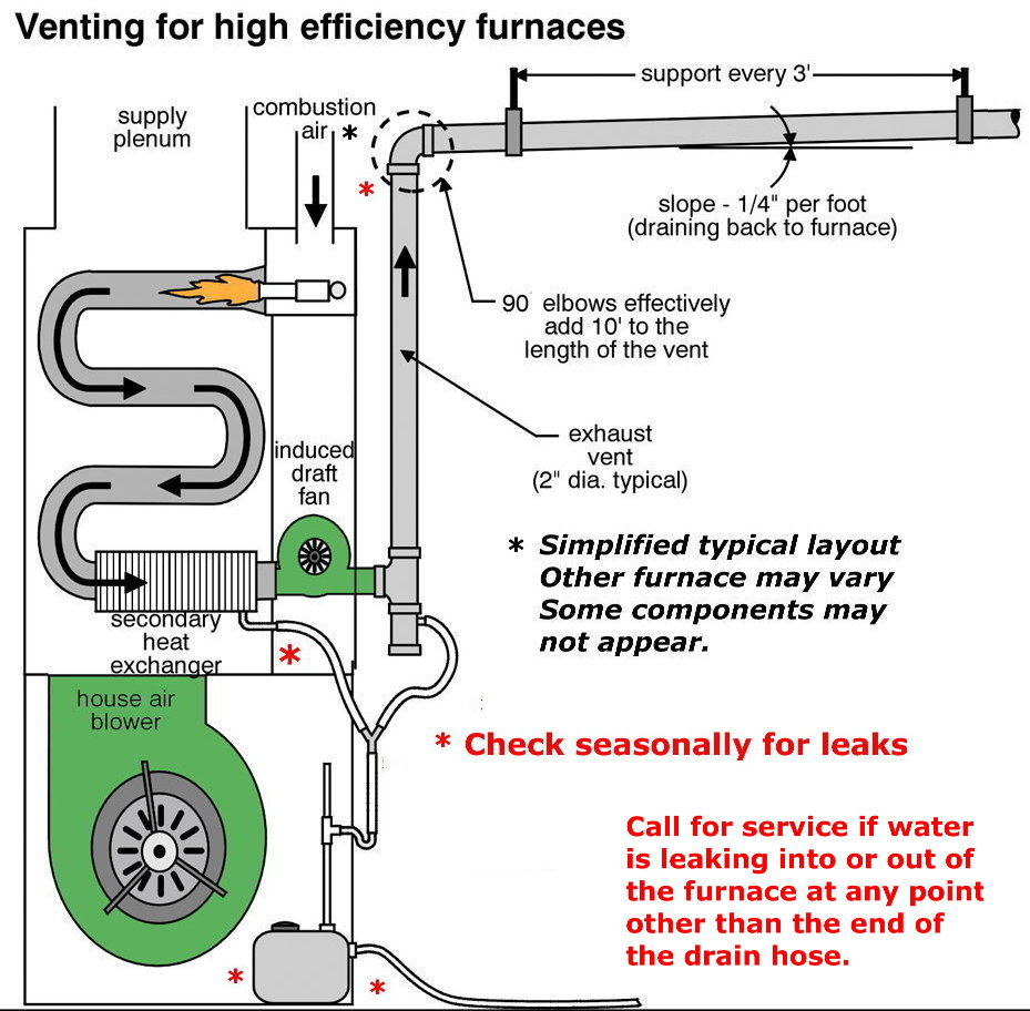 High Efficiency Furnace Venting Diagram High Efficiency Furnace Schematic High Get Free Image Gas Furnace