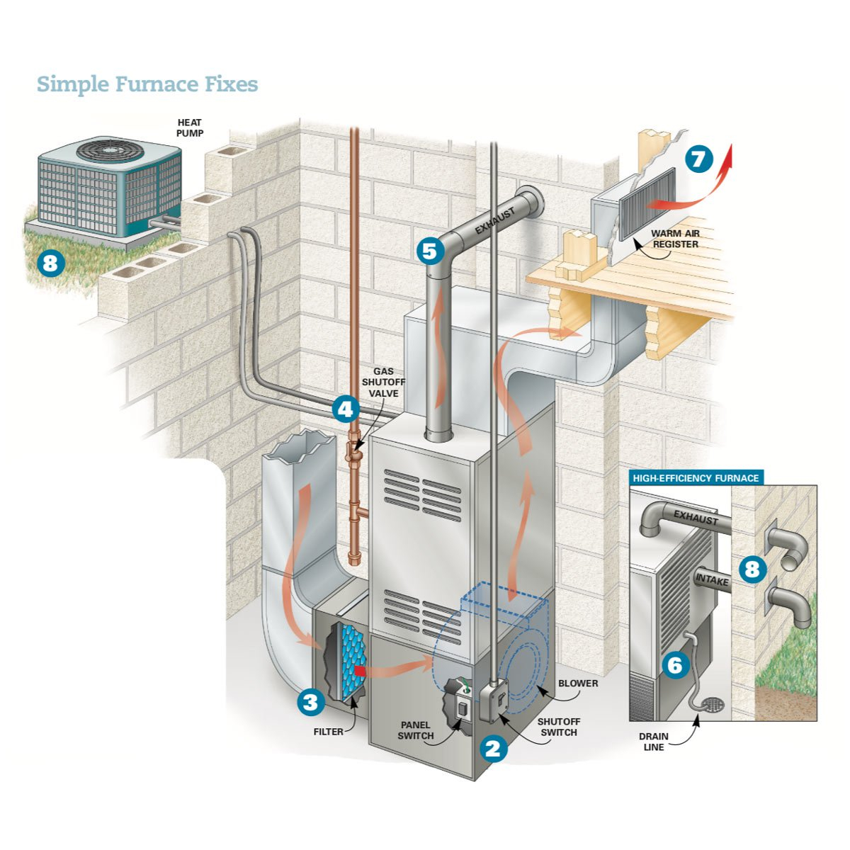 High Efficiency Furnace Venting Diagram Simple Furnace Fixes Family Handyman