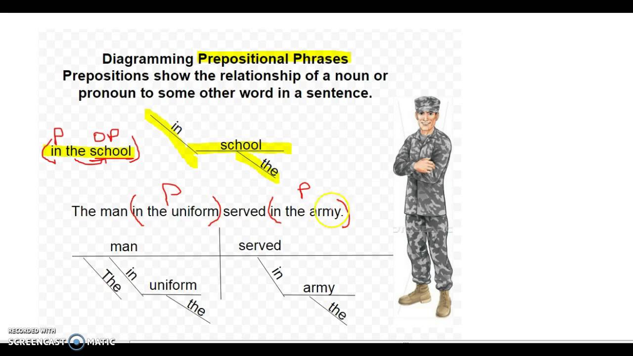 How To Diagram A Sentence Diagramming Prepositional Phrases