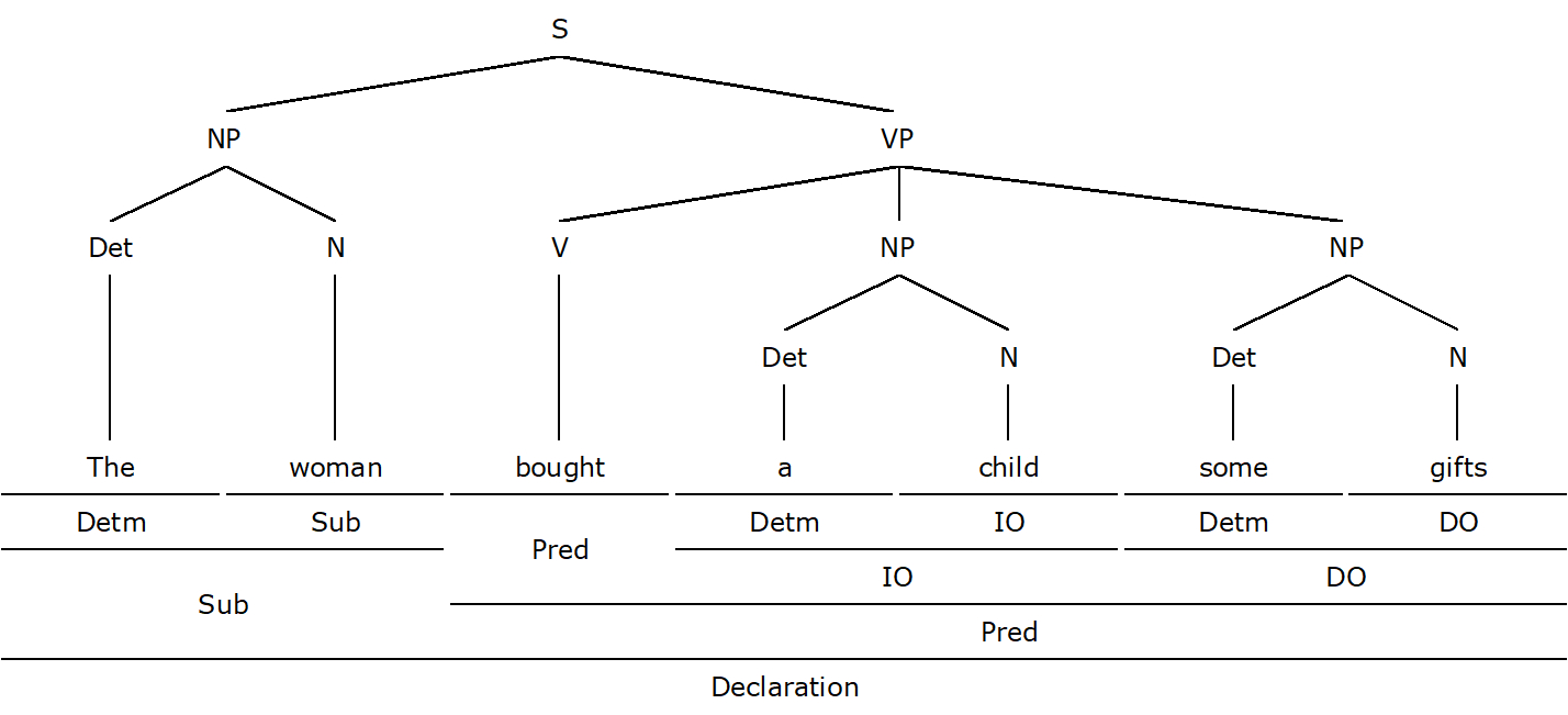 How To Diagram A Sentence How To Diagram A Sentence Form Function Diagrams Parenting Patch