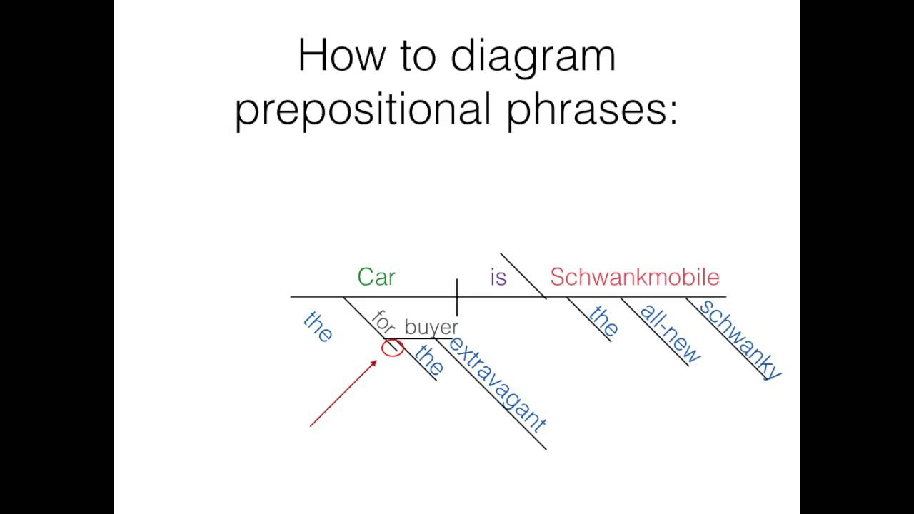 How To Diagram A Sentence How To Diagram An English Sentence With Prepositional Phrases