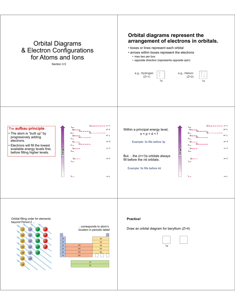 How To Do Orbital Diagrams Orbital Diagrams Electron Configurations For Atoms And Ions