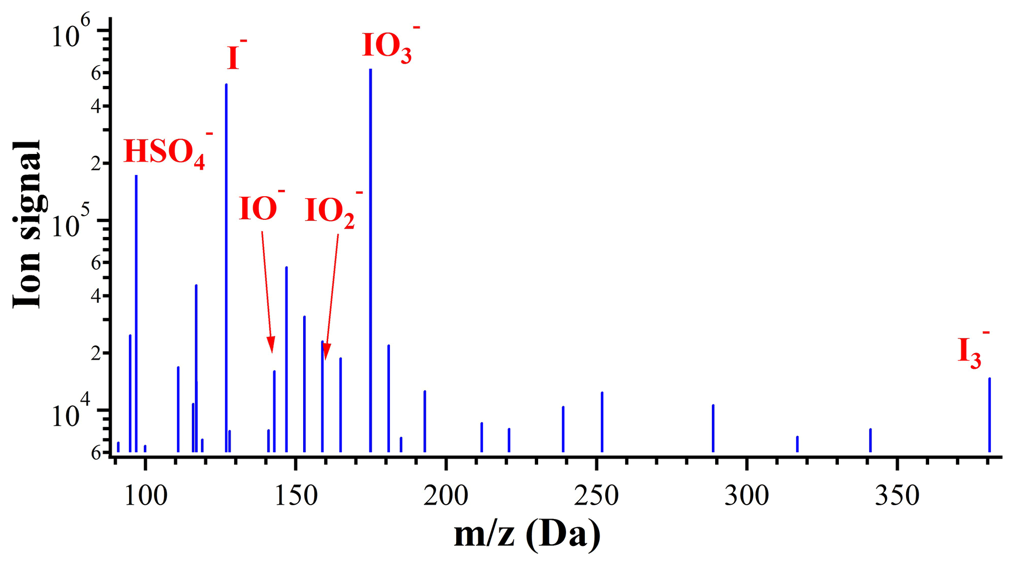 Iodine Dot Diagram Acp Iodine Speciation And Size Distribution In Ambient Aerosols At