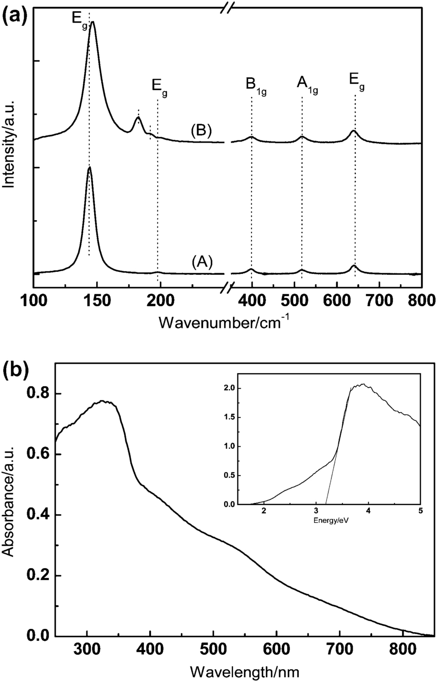 Iodine Dot Diagram Raman Spectra A Of Anatase Tio 2 A And Iodine Doped Tio 2 B