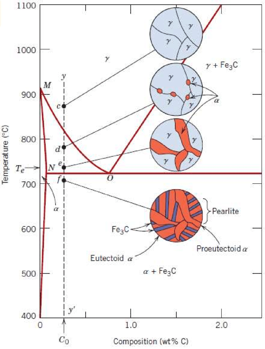 Iron Carbon Phase Diagram Fig Schematic Representations Of The Microstructures For An