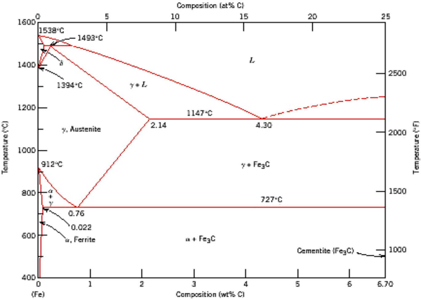 Iron Carbon Phase Diagram Iron Carbide Phase Diagram Wiring Diagram