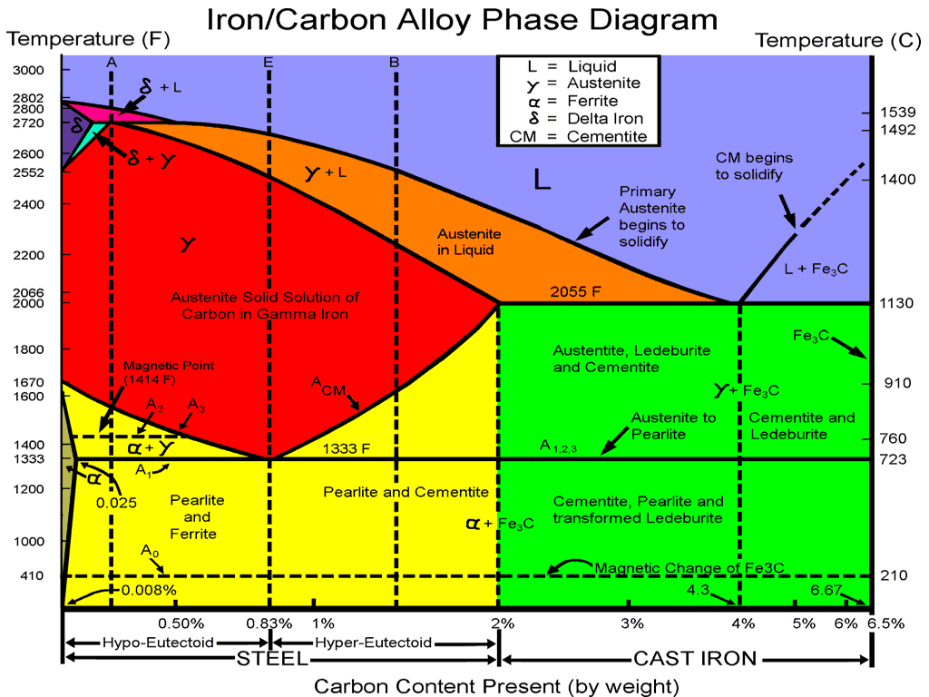 Iron Carbon Phase Diagram Iron Carbon Alloy Phase Diagram Welding Hardfacing Cladding