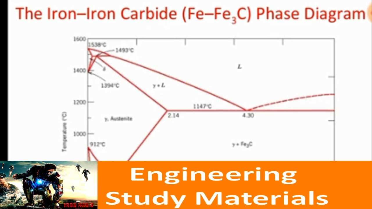Iron Carbon Phase Diagram Iron Carbon Diagram Explanation Phaseseutectic Eutectoid Peritecticengineering Study Materials