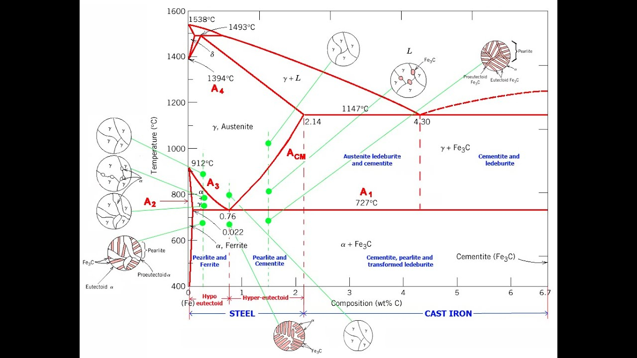 Iron Carbon Phase Diagram Iron Carbon Equillibrium Diagram With Explanation