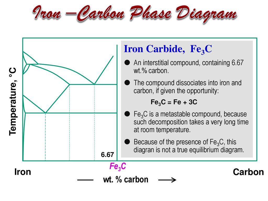 Iron Carbon Phase Diagram Iron Iron Carbide Phase Diagram Ppt Download