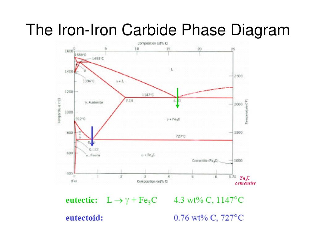 Iron Carbon Phase Diagram Phase Diagrams Ppt Video Online Download