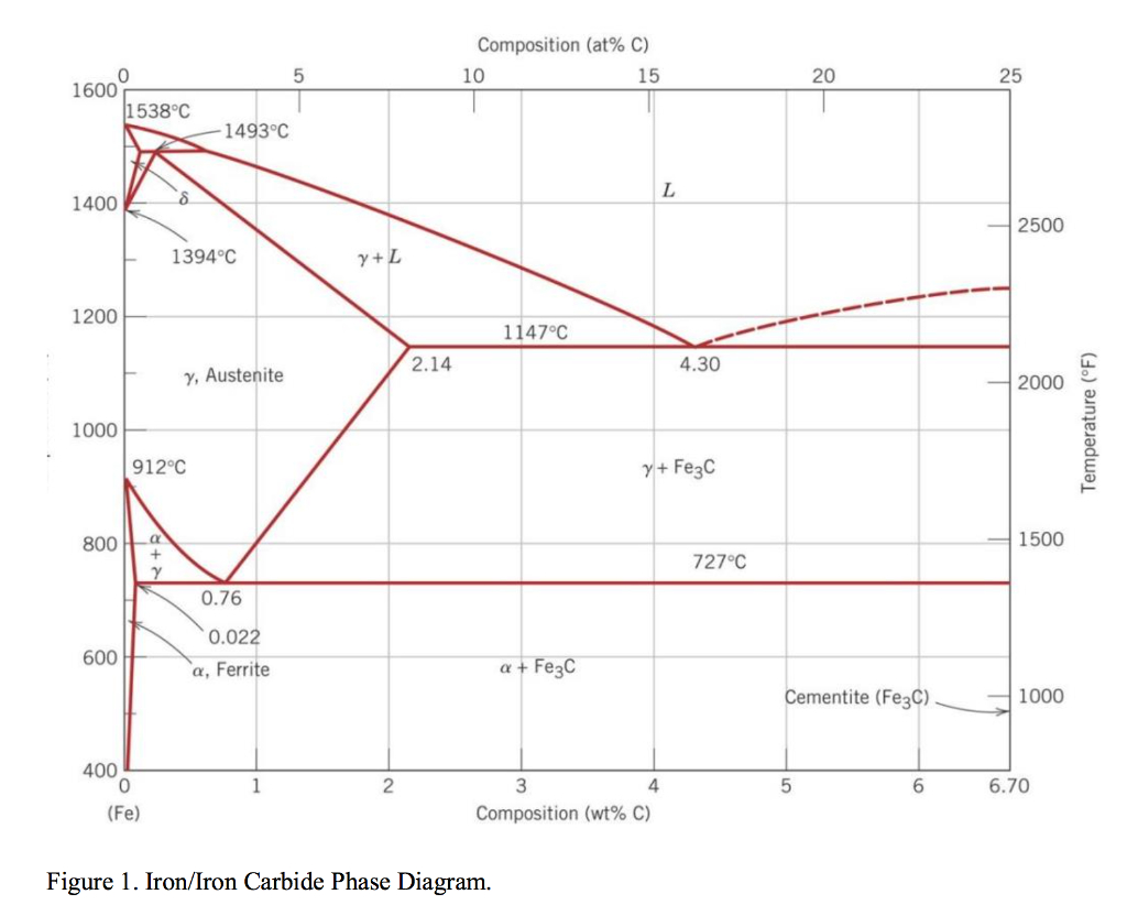 Iron Carbon Phase Diagram Solved Question 1 Identify The Two Components In Perfect