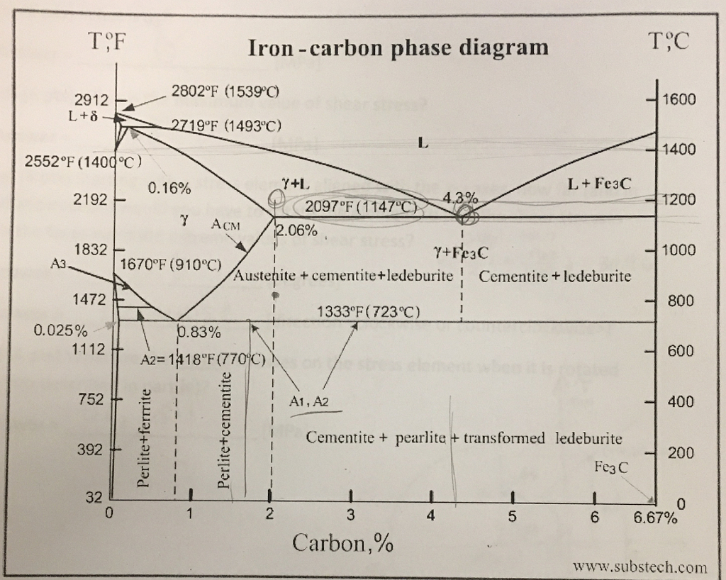 Iron Carbon Phase Diagram Solved See The Iron Carbon Phase Diagram Below A What Ma
