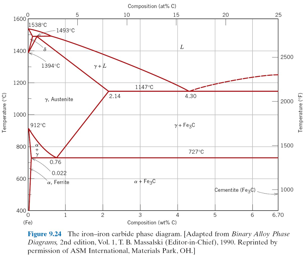 Iron Carbon Phase Diagram Solved The Attached Figure 1 Shows The Equilibrium Iron C