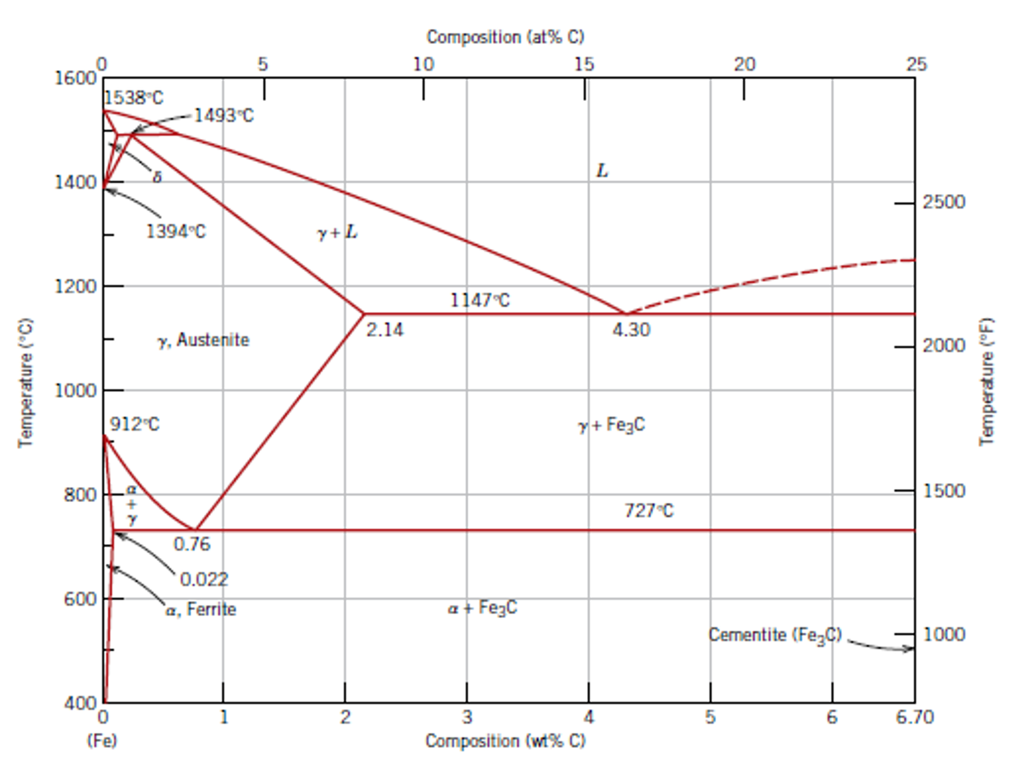 Iron Carbon Phase Diagram Solved The Phase Diagram Of Iron Carbon Consider A 94
