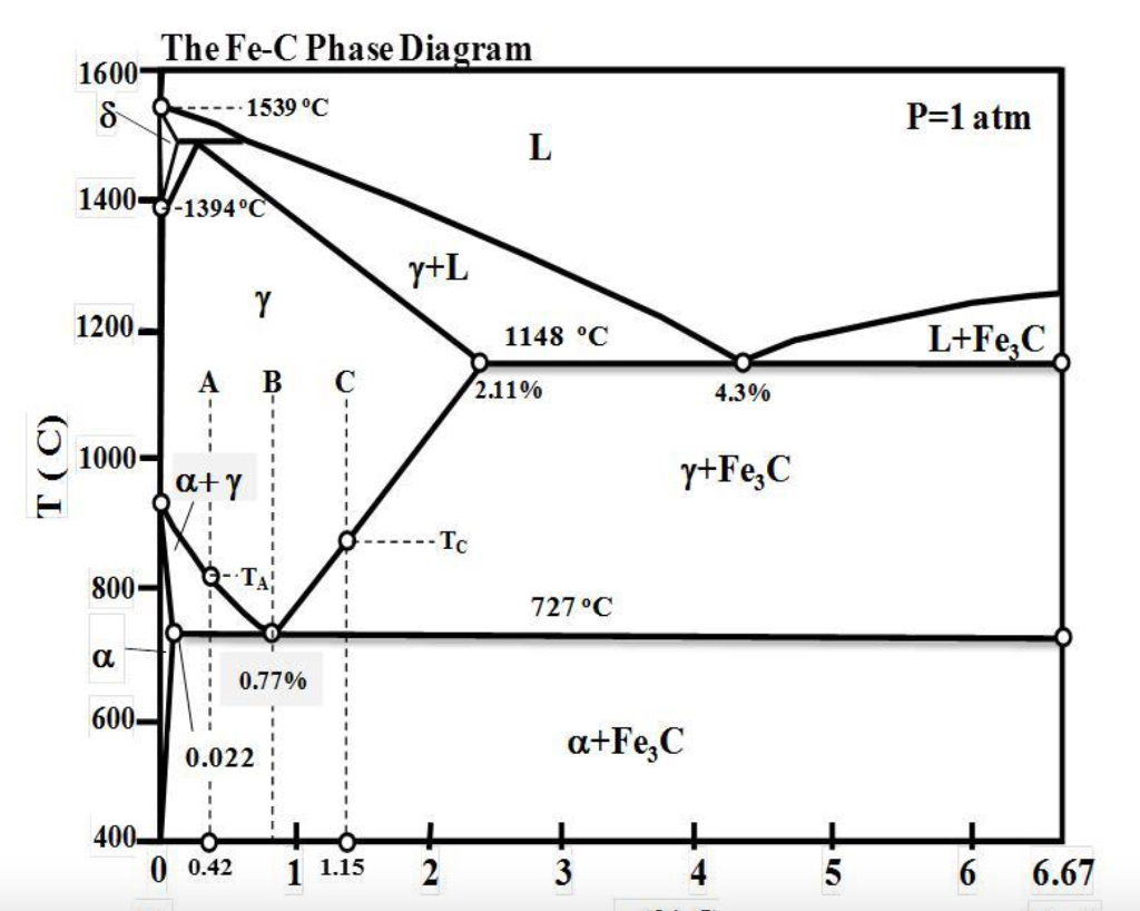 Iron Carbon Phase Diagram Solved Using The Iron Carbon Fe C Phase Diagram Prov