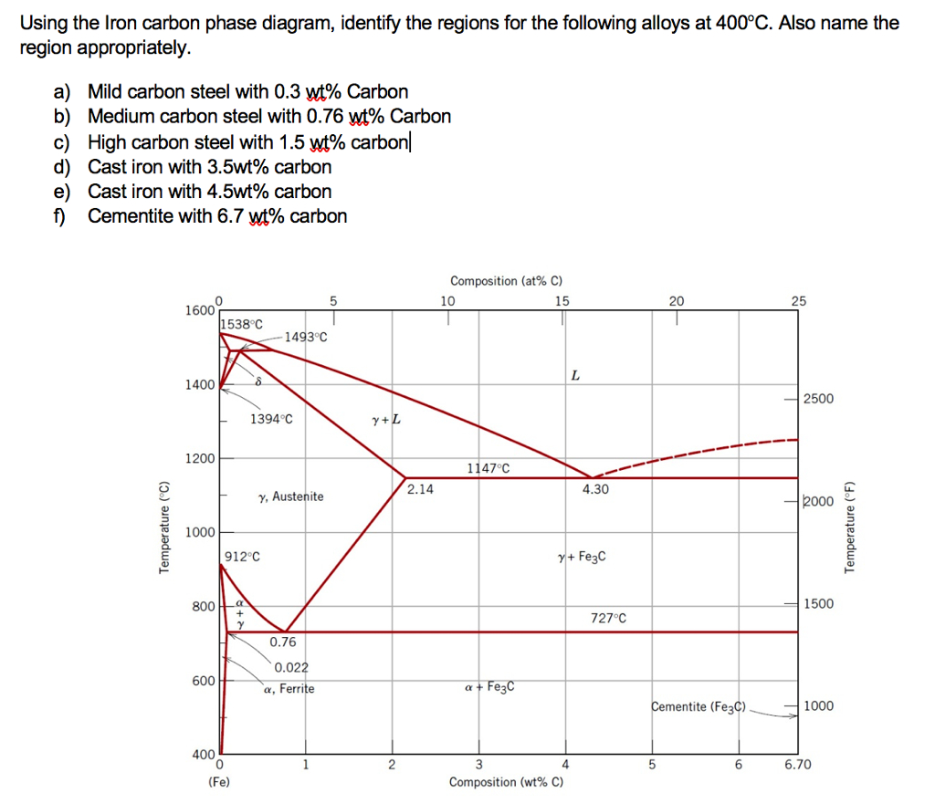 Iron Carbon Phase Diagram Solved Using The Iron Carbon Phase Diagram Identify The
