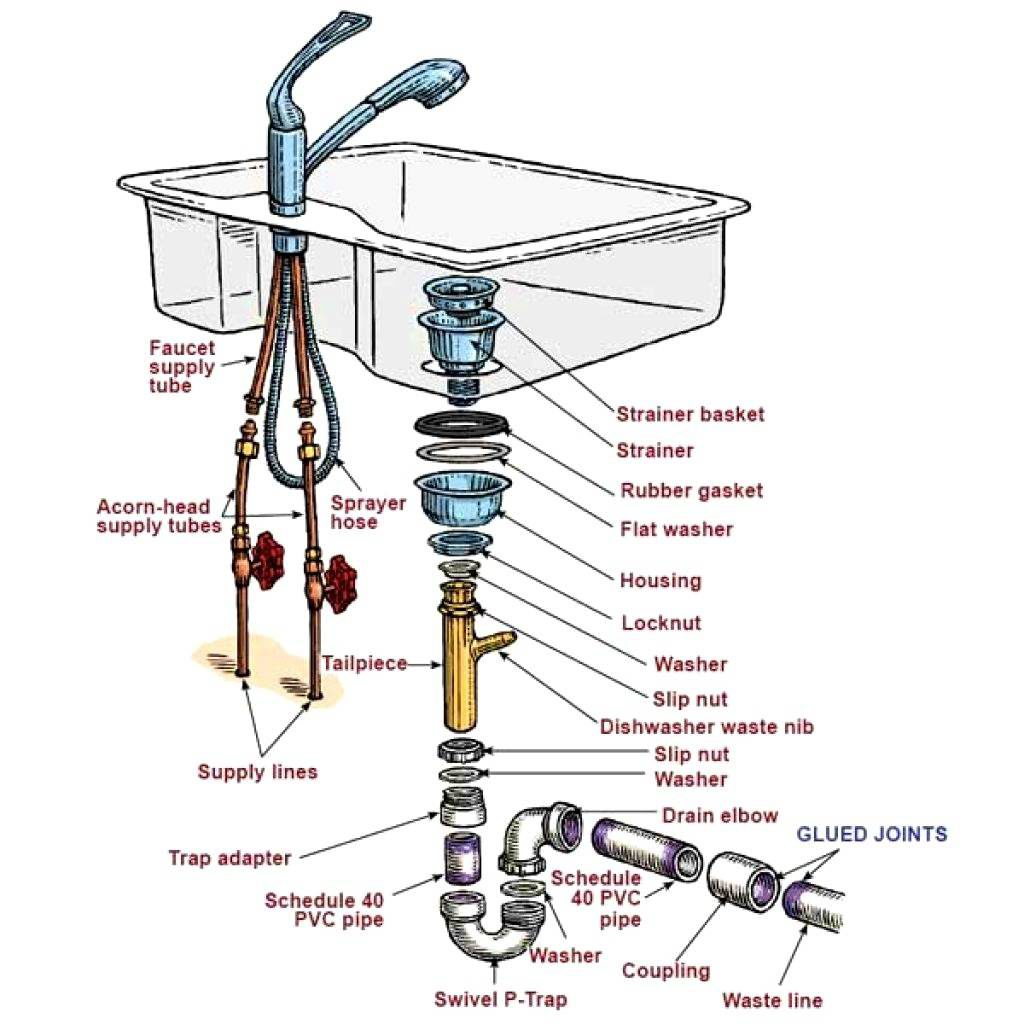 Kitchen Sink Drain Diagram Basic Plumbing System Ada Compliant Kitchen Sink