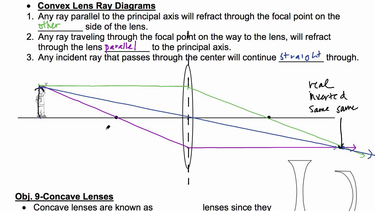Lens Ray Diagrams Ch 16171819 Optics