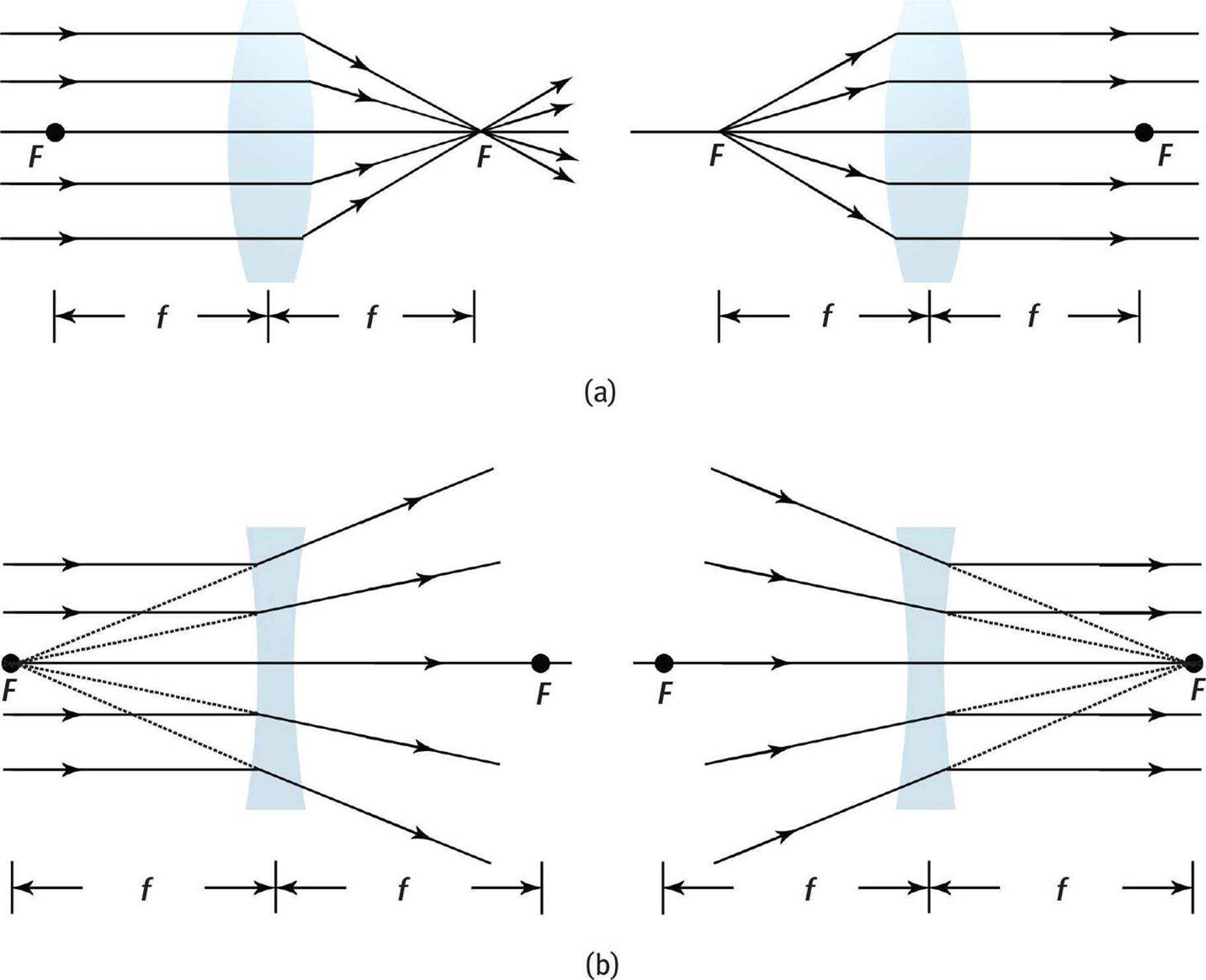 Lens Ray Diagrams Geometrical Optics Light And Optics Mcat Physics And Math Review