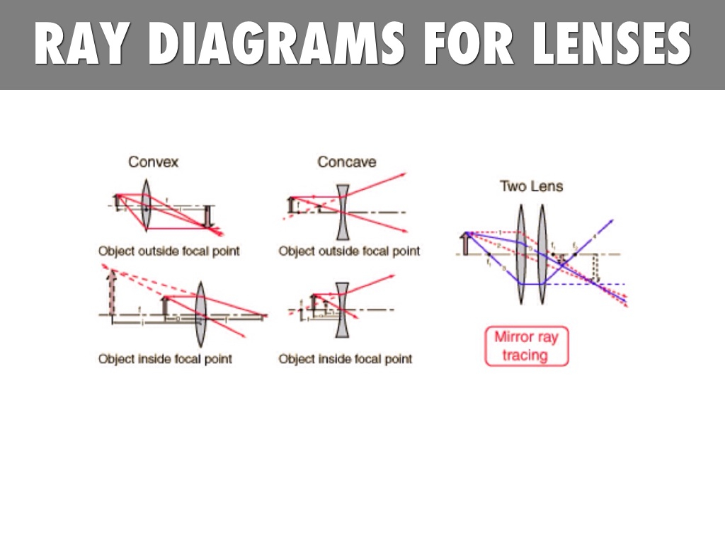 Lens Ray Diagrams Polishing Lenses Chase Cokley