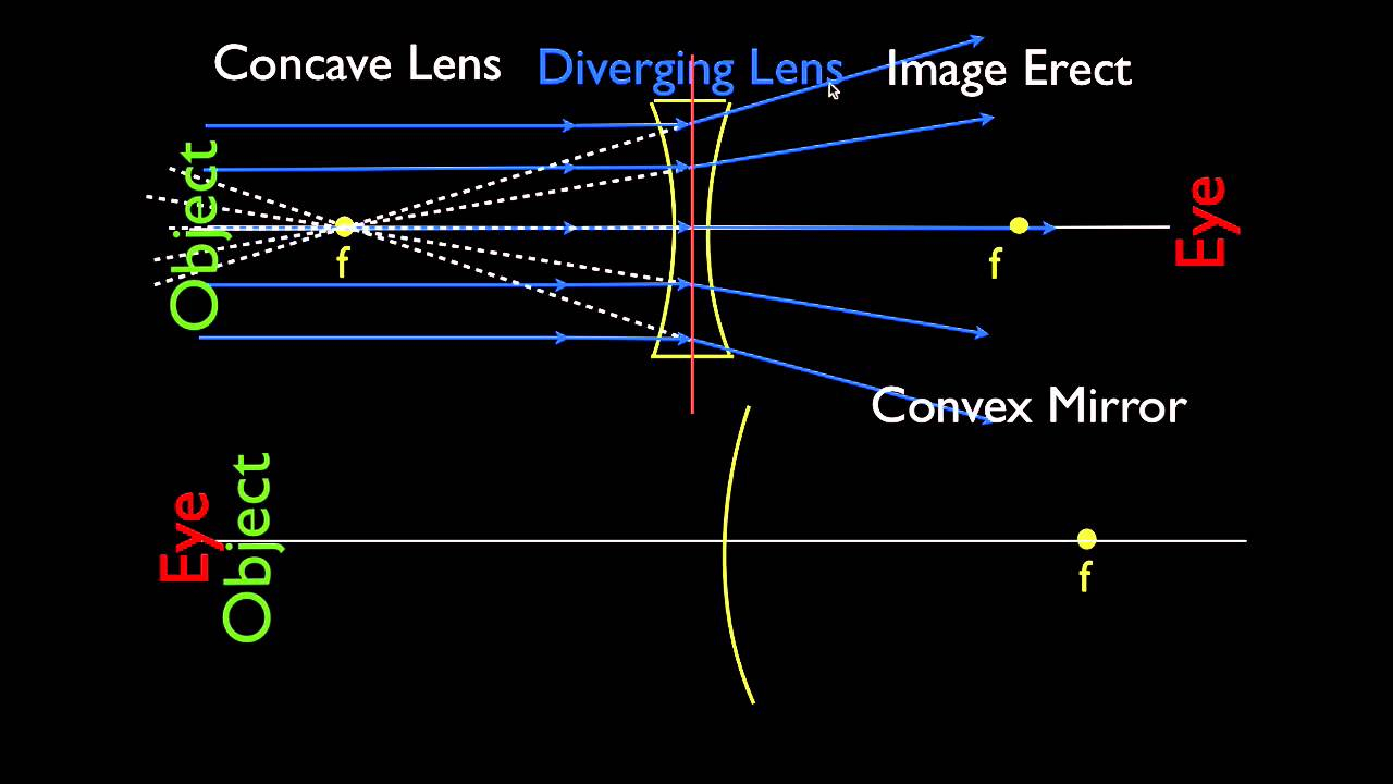 Lens Ray Diagrams Ray Diagrams 3 Of 4 Concave And Convex Lenses And Mirrors Parallel Light Rays