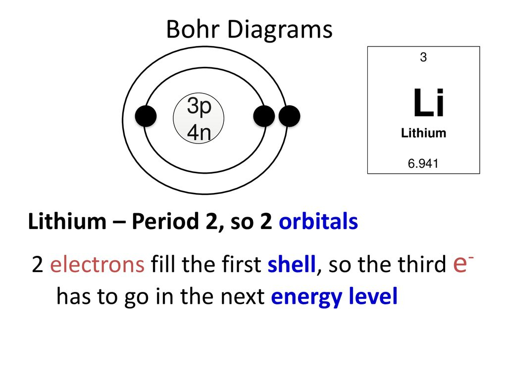 Lithium Bohr Diagram How To Draw Bohr Diagrams And Ppt Download