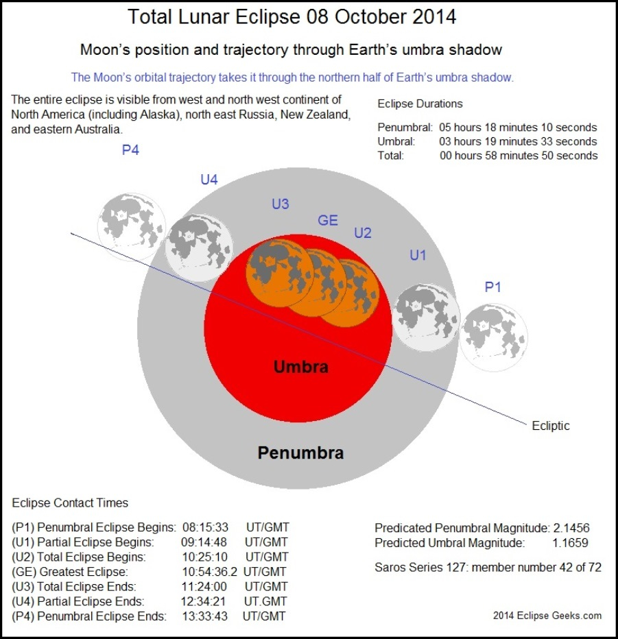 Lunar Eclipse Diagram Geometry Of Lunar Eclipse Various Types Of Lunar Eclipses Eclipsegeeks