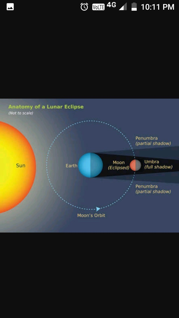 Lunar Eclipse Diagram What Is A Lunar Eclipse Please Explain In Detail With Diagram